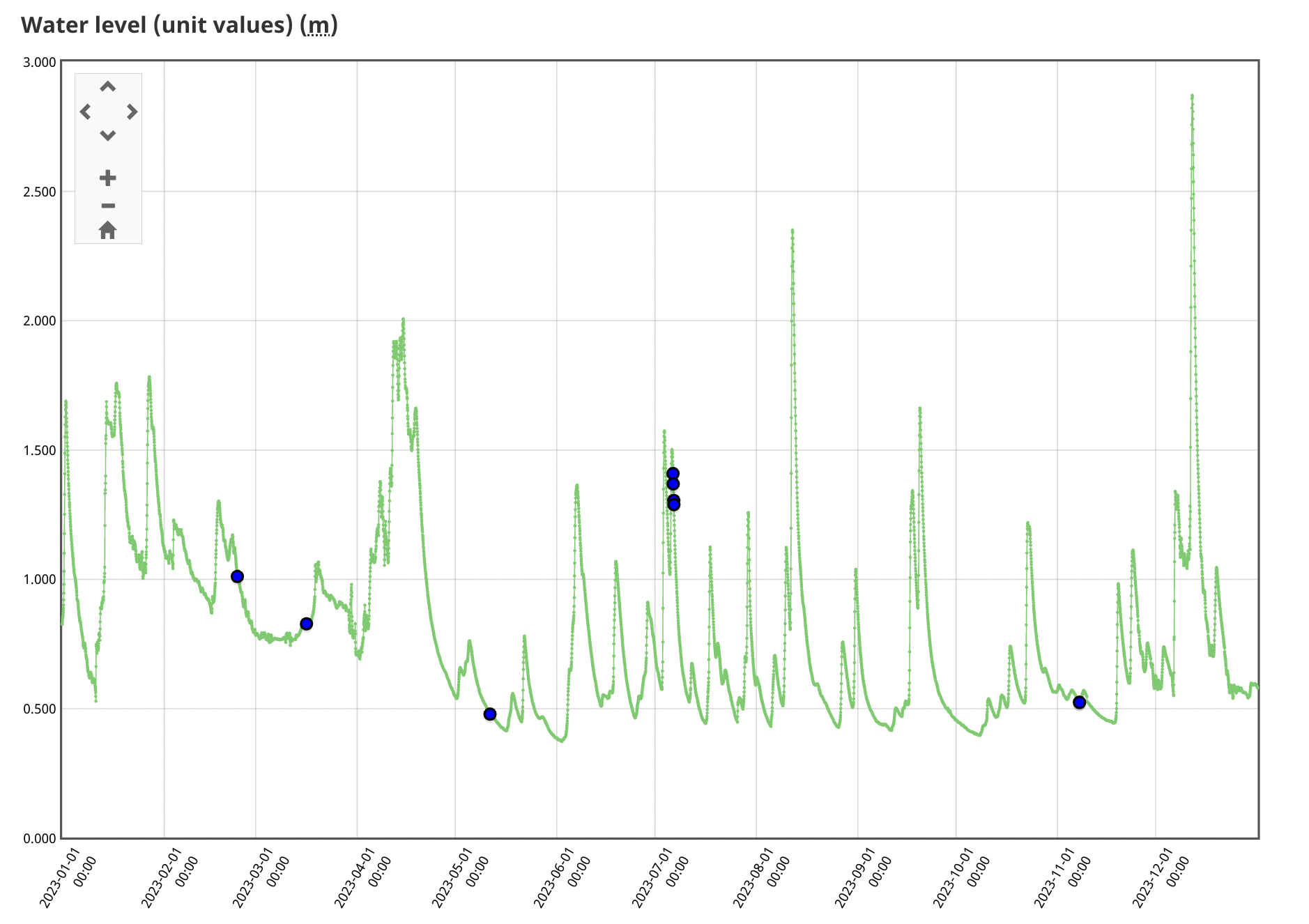 Canan River at East Canaan Guage 2023
