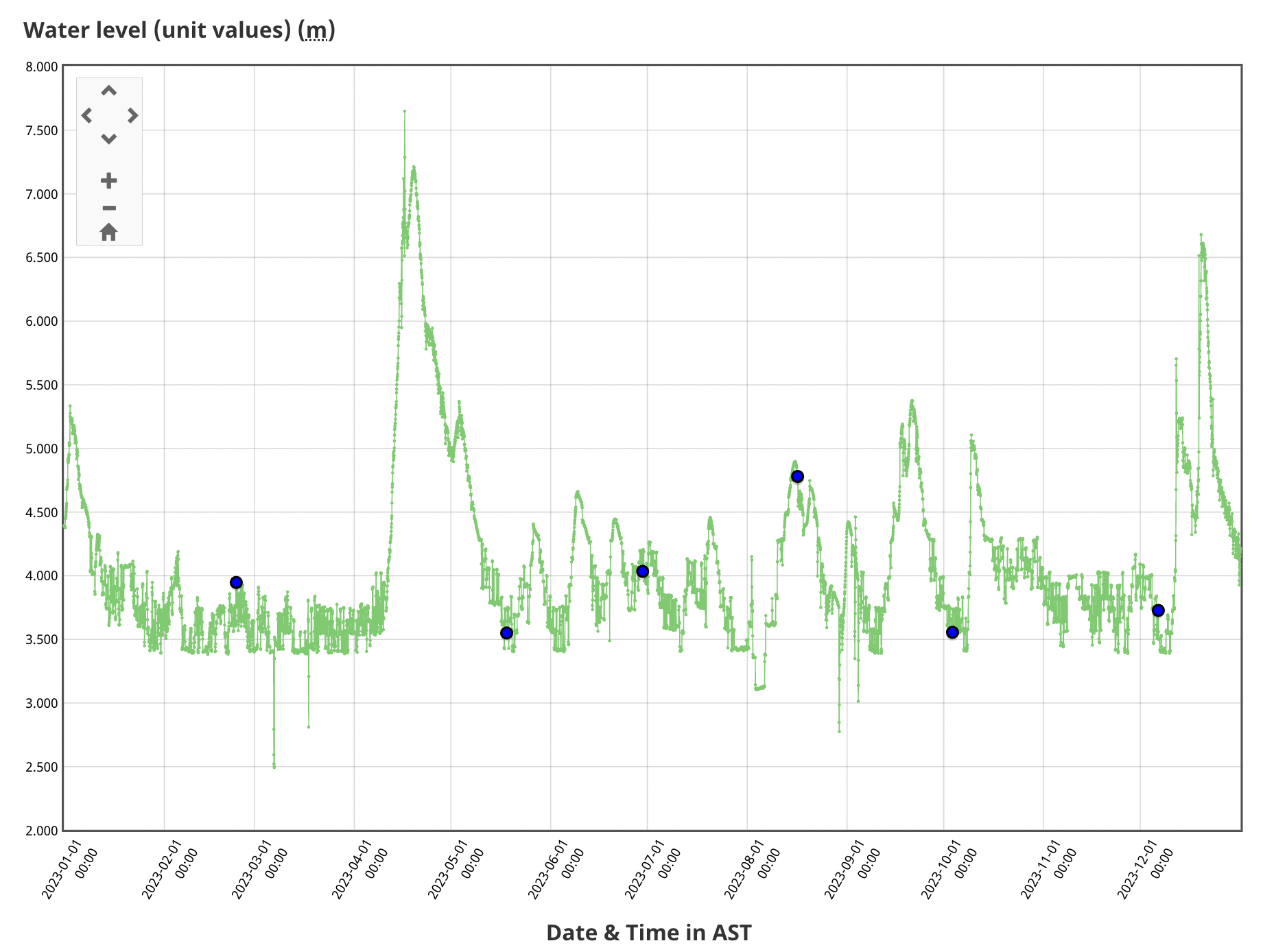 Aroostook at Tinker Dam Guage 2023