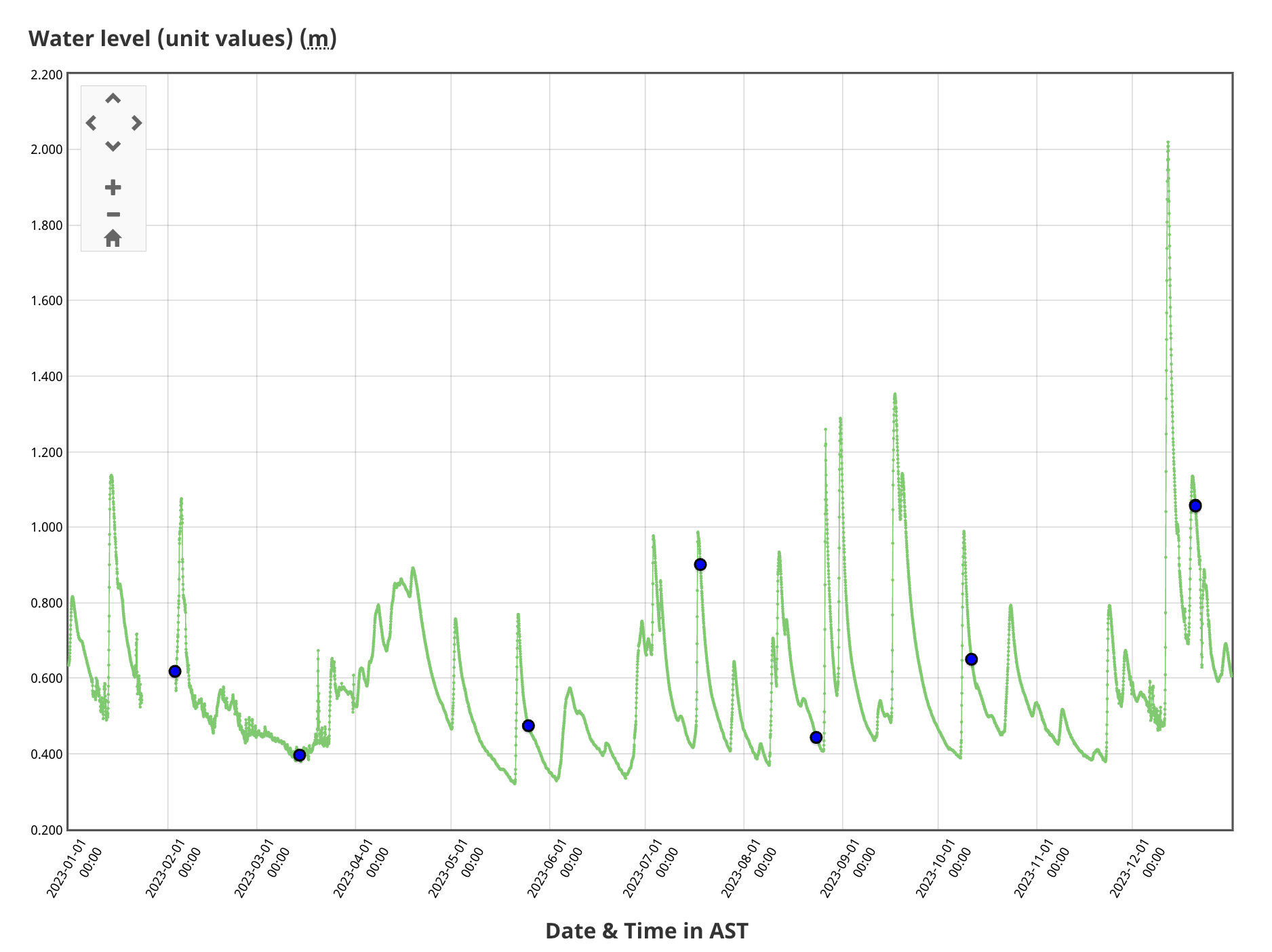Lepreau River Guage 2023